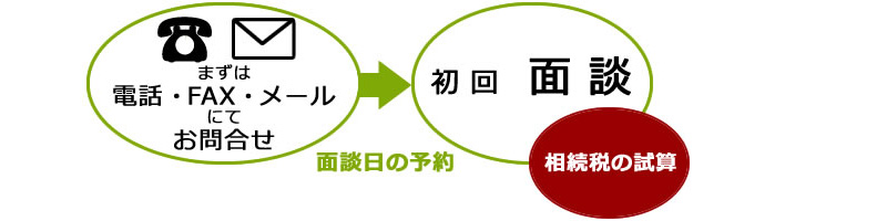 初回面談までの流れ